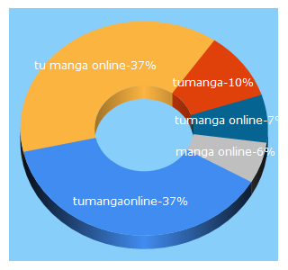 Top 5 Keywords send traffic to tumangaonline.com