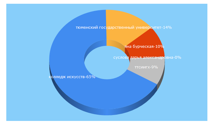 Top 5 Keywords send traffic to tumgik.ru