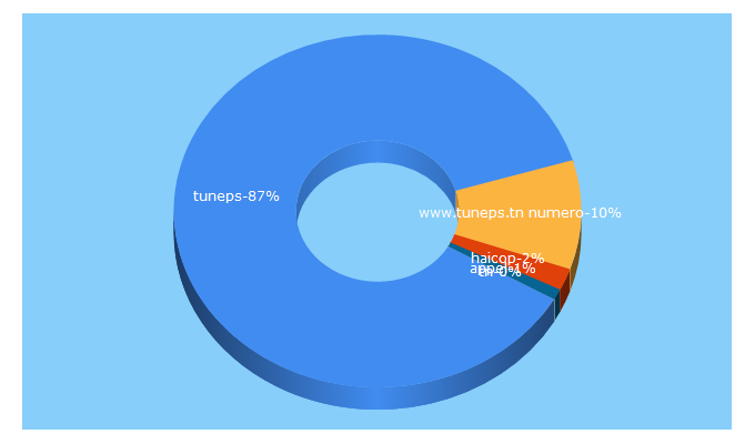 Top 5 Keywords send traffic to tuneps.tn