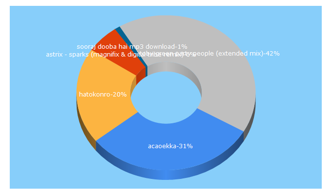 Top 5 Keywords send traffic to tunescoop.com