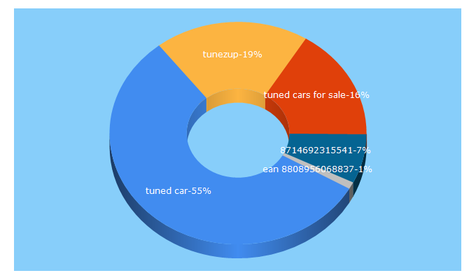 Top 5 Keywords send traffic to tunezup.com