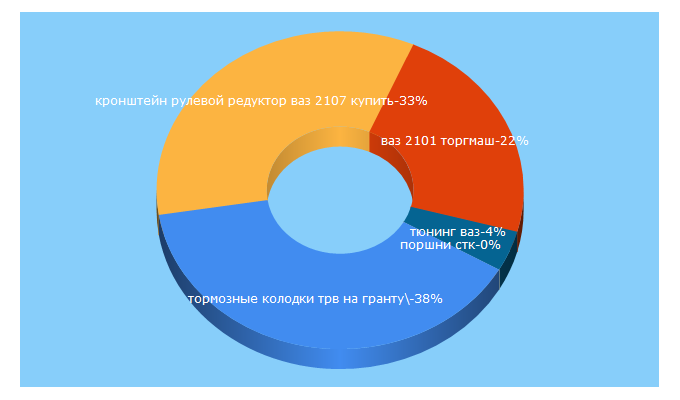 Top 5 Keywords send traffic to tuningprosto.ru