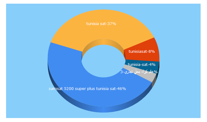 Top 5 Keywords send traffic to tunisia-sat.com