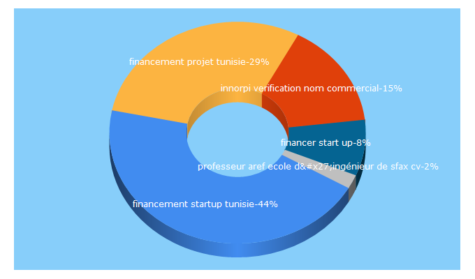 Top 5 Keywords send traffic to tunisie-innovation.tn