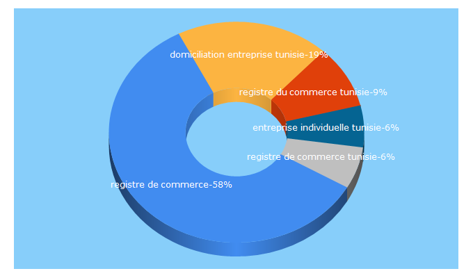Top 5 Keywords send traffic to tunisie-societe.com