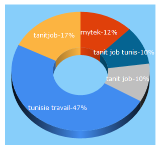 Top 5 Keywords send traffic to tunisietravail.net