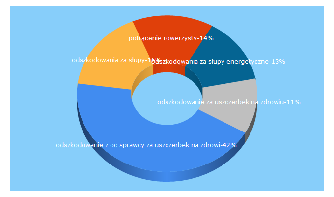 Top 5 Keywords send traffic to tuodszkodowania.pl