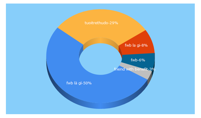 Top 5 Keywords send traffic to tuoitrethudo.com.vn