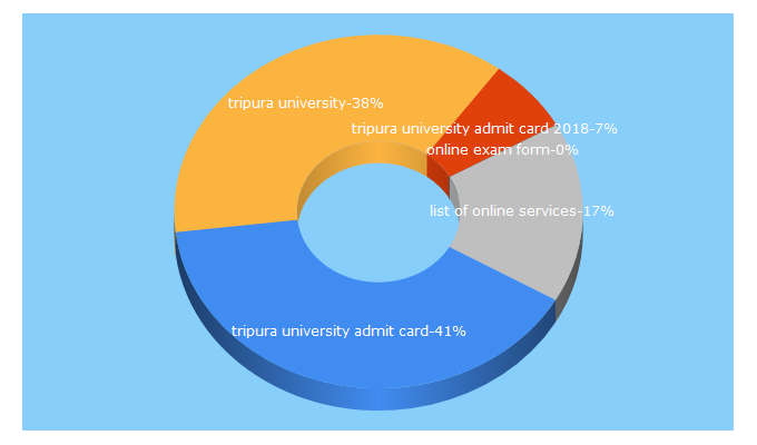 Top 5 Keywords send traffic to tuonline.in