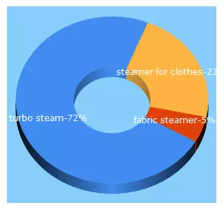 Top 5 Keywords send traffic to turbo-steam.com