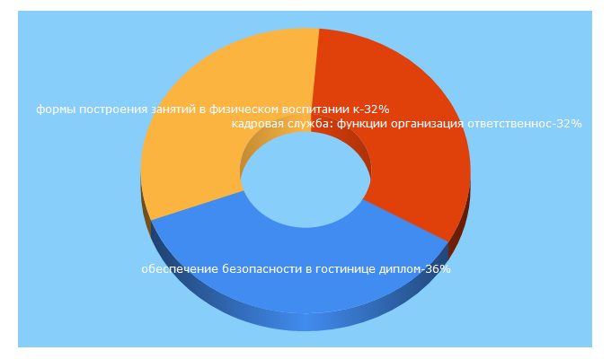 Top 5 Keywords send traffic to turboreferat.ru