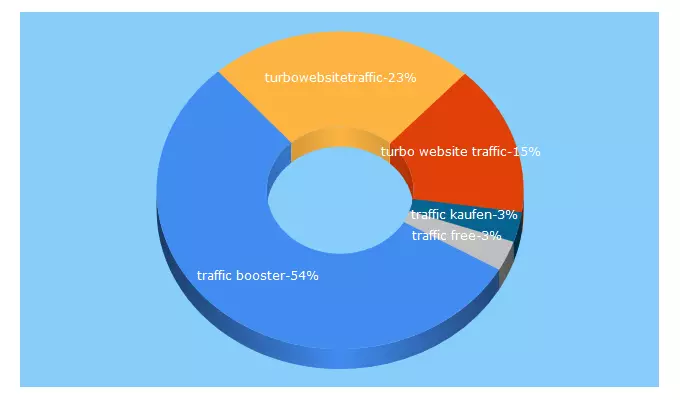 Top 5 Keywords send traffic to turbotrafficbooster.com