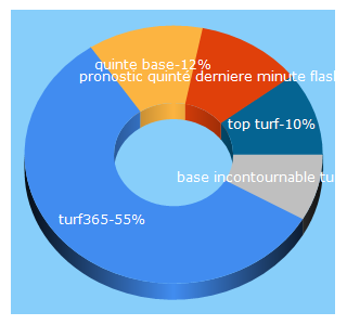 Top 5 Keywords send traffic to turf365.fr