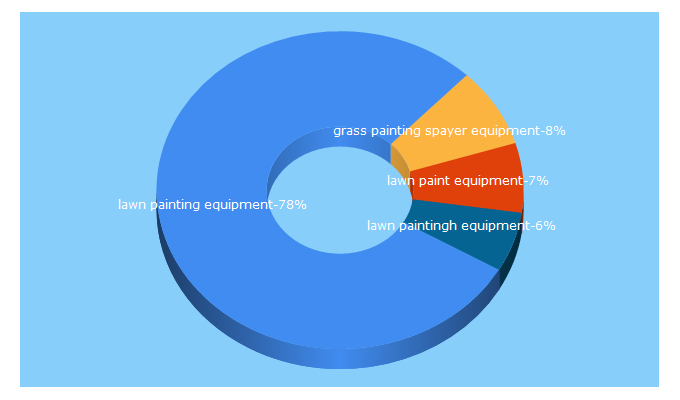 Top 5 Keywords send traffic to turfpainter.com