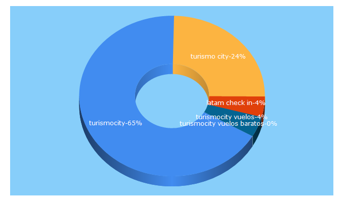 Top 5 Keywords send traffic to turismocity.com.co