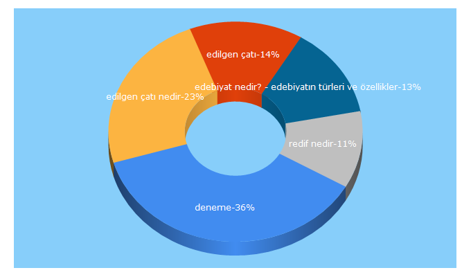 Top 5 Keywords send traffic to turkedebiyati.org