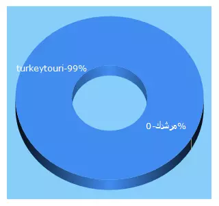 Top 5 Keywords send traffic to turkeytouri.com