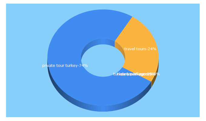 Top 5 Keywords send traffic to turkeytraveltours.com