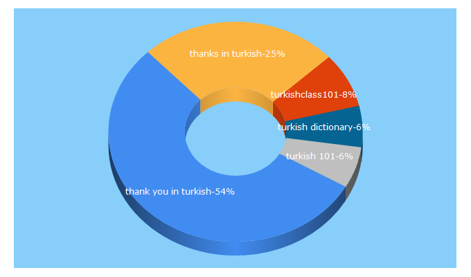 Top 5 Keywords send traffic to turkishclass101.com