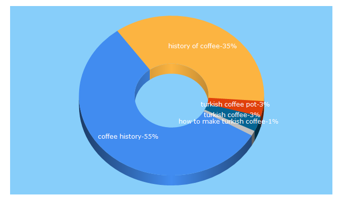 Top 5 Keywords send traffic to turkishcoffeeworld.com