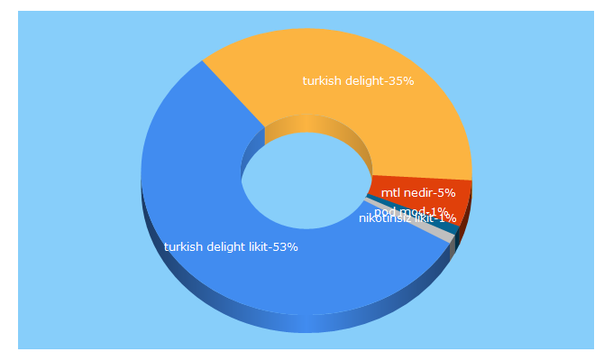 Top 5 Keywords send traffic to turkishdelightlikit.com