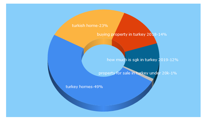 Top 5 Keywords send traffic to turkishhomeoffice.com
