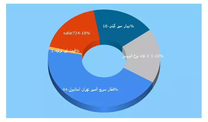 Top 5 Keywords send traffic to turkiyeonline.ir