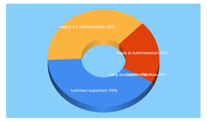 Top 5 Keywords send traffic to turkmenexporters.com