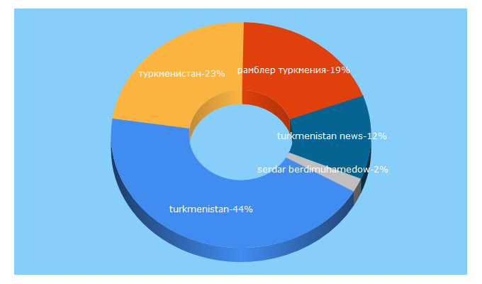 Top 5 Keywords send traffic to turkmenistan.ru