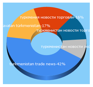 Top 5 Keywords send traffic to turkmenportal.com