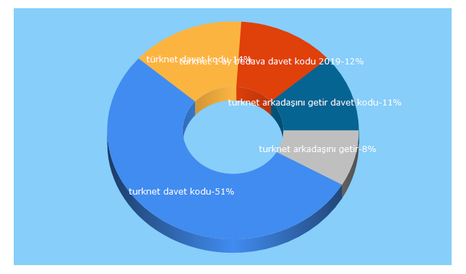Top 5 Keywords send traffic to turknetdavetkodu.com