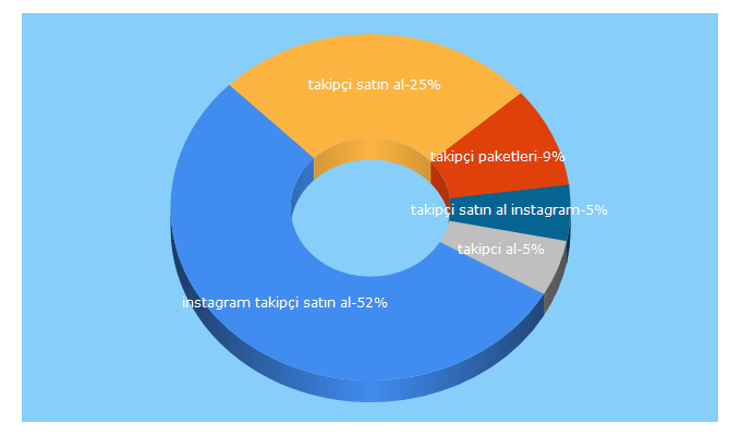 Top 5 Keywords send traffic to turktakipcisatinal.com