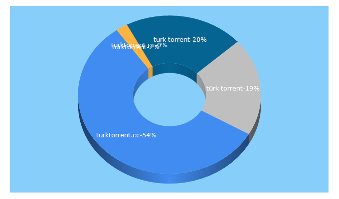 Top 5 Keywords send traffic to turktorrent.cc