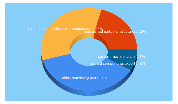 Top 5 Keywords send traffic to turned-parts.com