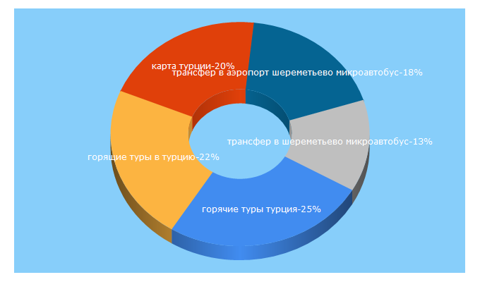 Top 5 Keywords send traffic to turskidki.by