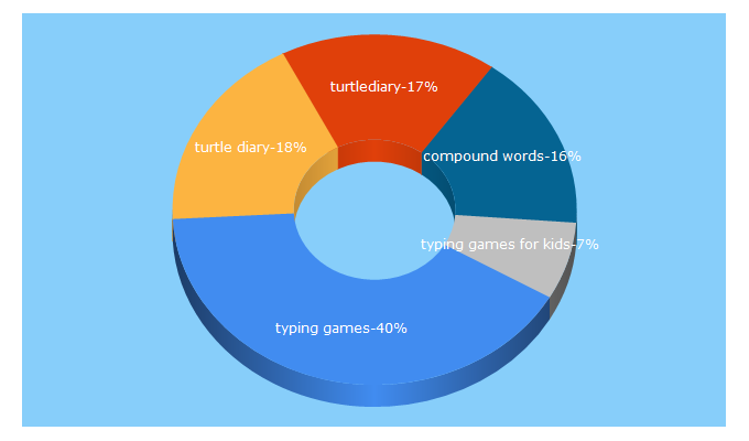 Top 5 Keywords send traffic to turtlediary.com