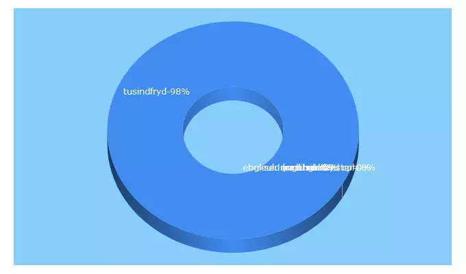 Top 5 Keywords send traffic to tusindfrydcph.dk