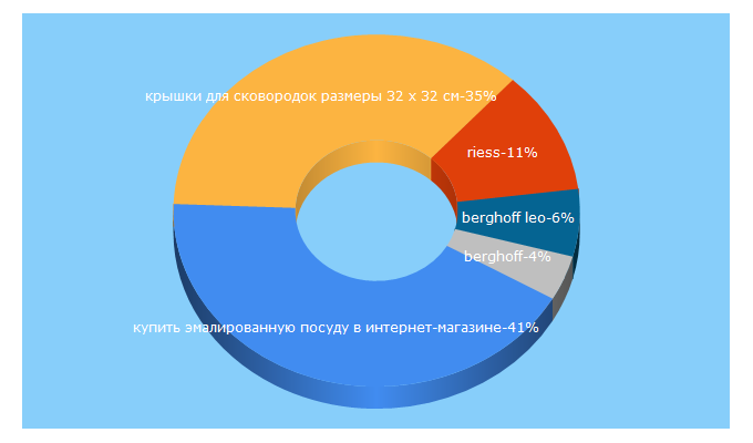 Top 5 Keywords send traffic to tut-posuda.ru