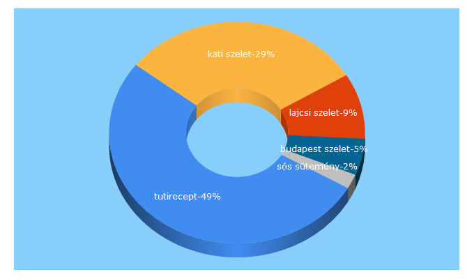 Top 5 Keywords send traffic to tutirecept.hu