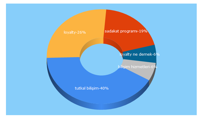 Top 5 Keywords send traffic to tutkal.com.tr