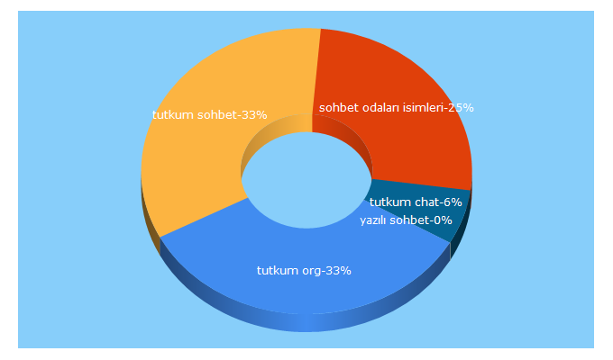 Top 5 Keywords send traffic to tutkum.org