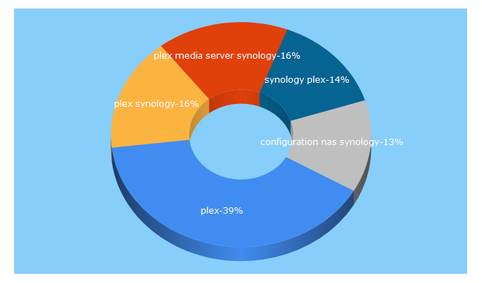 Top 5 Keywords send traffic to tuto-synology.fr