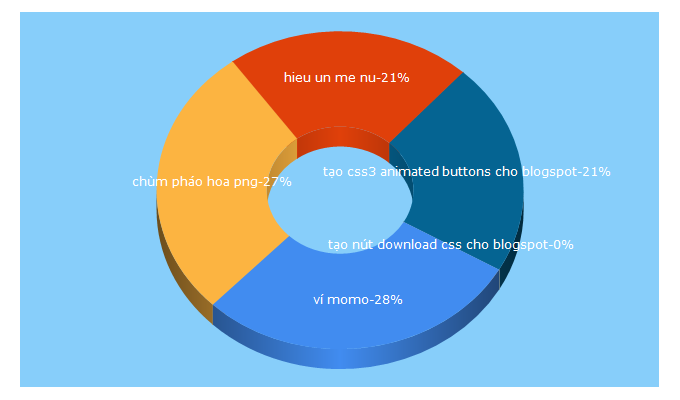 Top 5 Keywords send traffic to tutorialblog.info