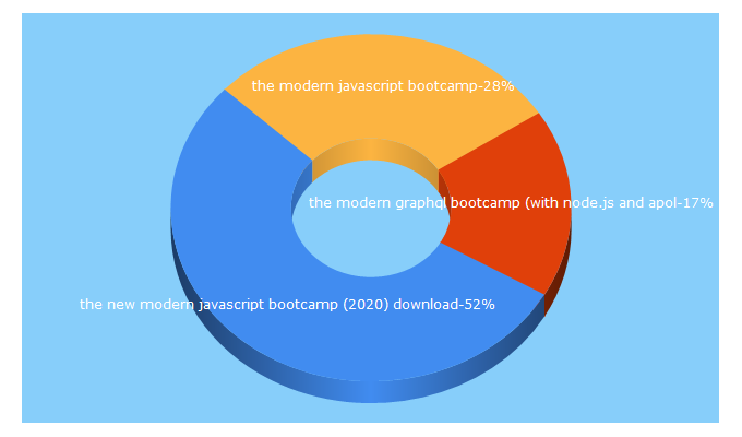 Top 5 Keywords send traffic to tutorialfile.com