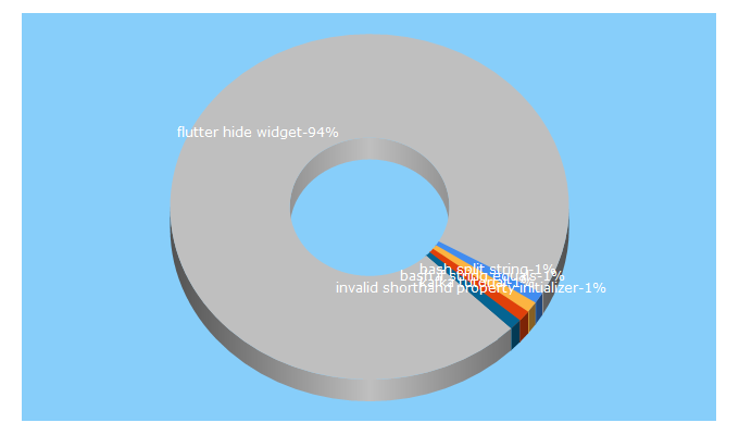 Top 5 Keywords send traffic to tutorialkart.com