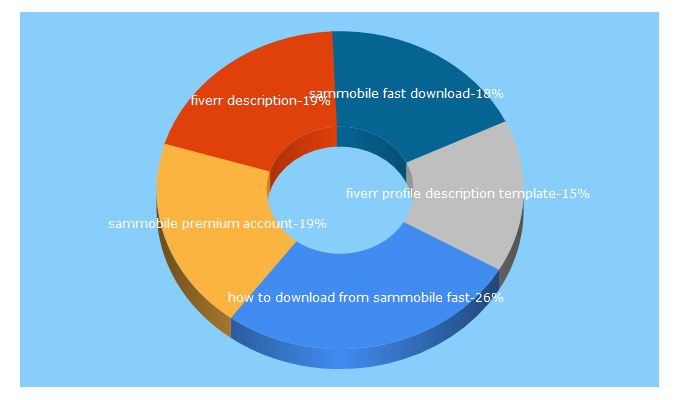 Top 5 Keywords send traffic to tutorialshunt.com