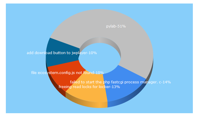 Top 5 Keywords send traffic to tutorialspots.com