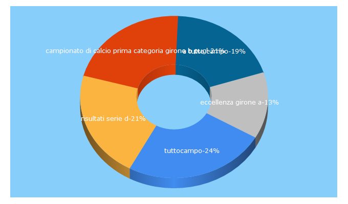 Top 5 Keywords send traffic to tuttocampo.it