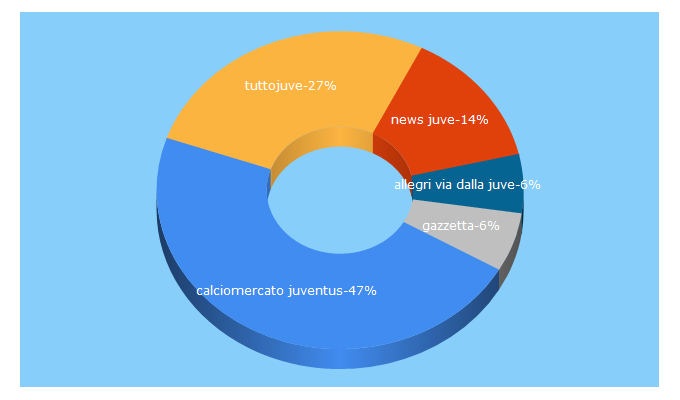 Top 5 Keywords send traffic to tuttojuve.com