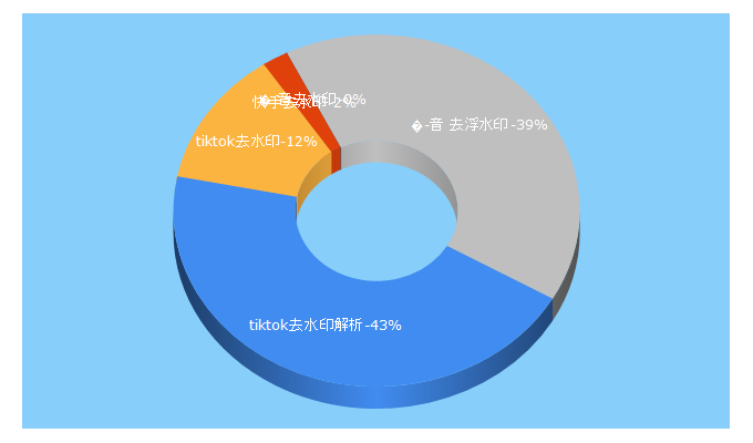 Top 5 Keywords send traffic to tutujiexi.com